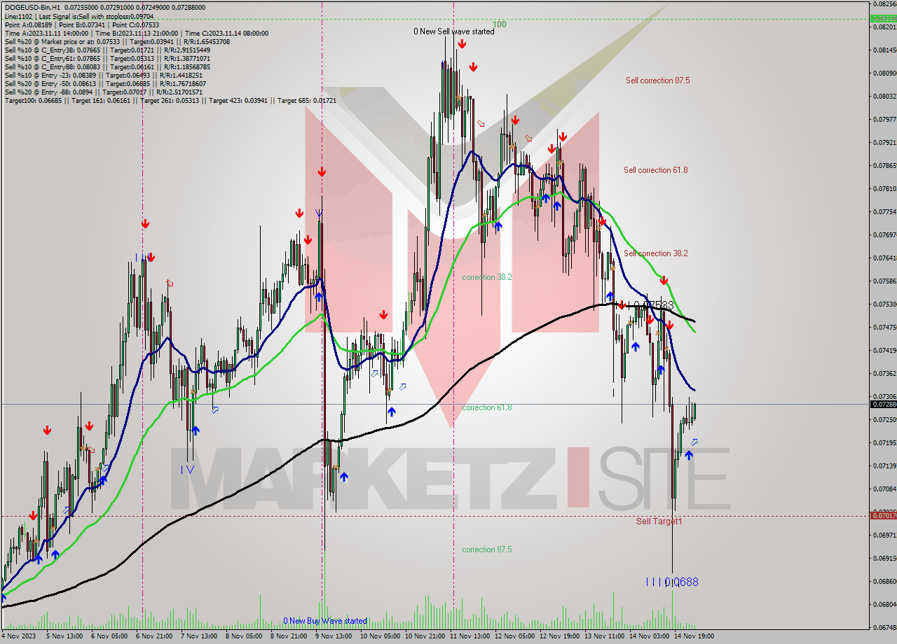 DOGEUSD-Bin H1 Analysis DOGEUSD-Bin H1 Signal