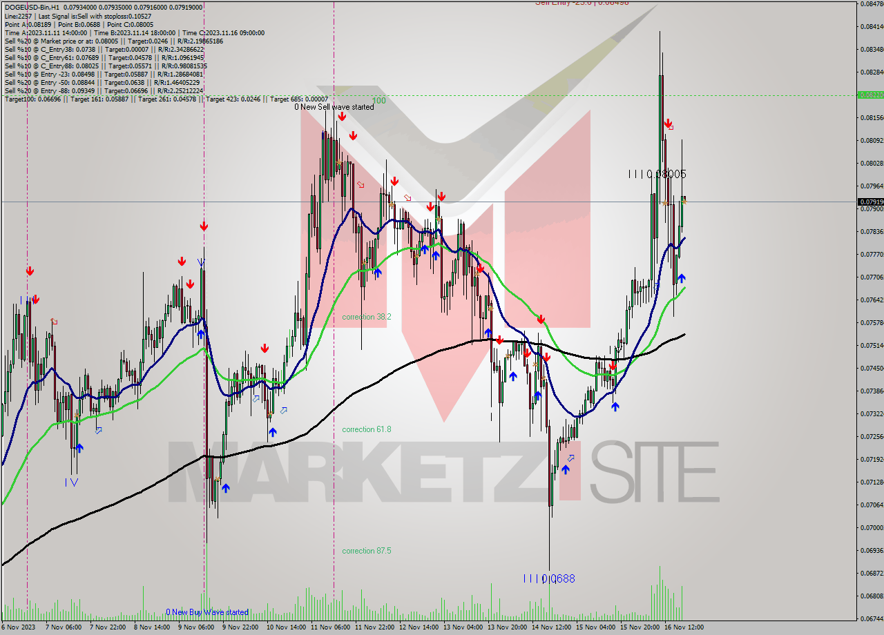 DOGEUSD-Bin H1 Signal