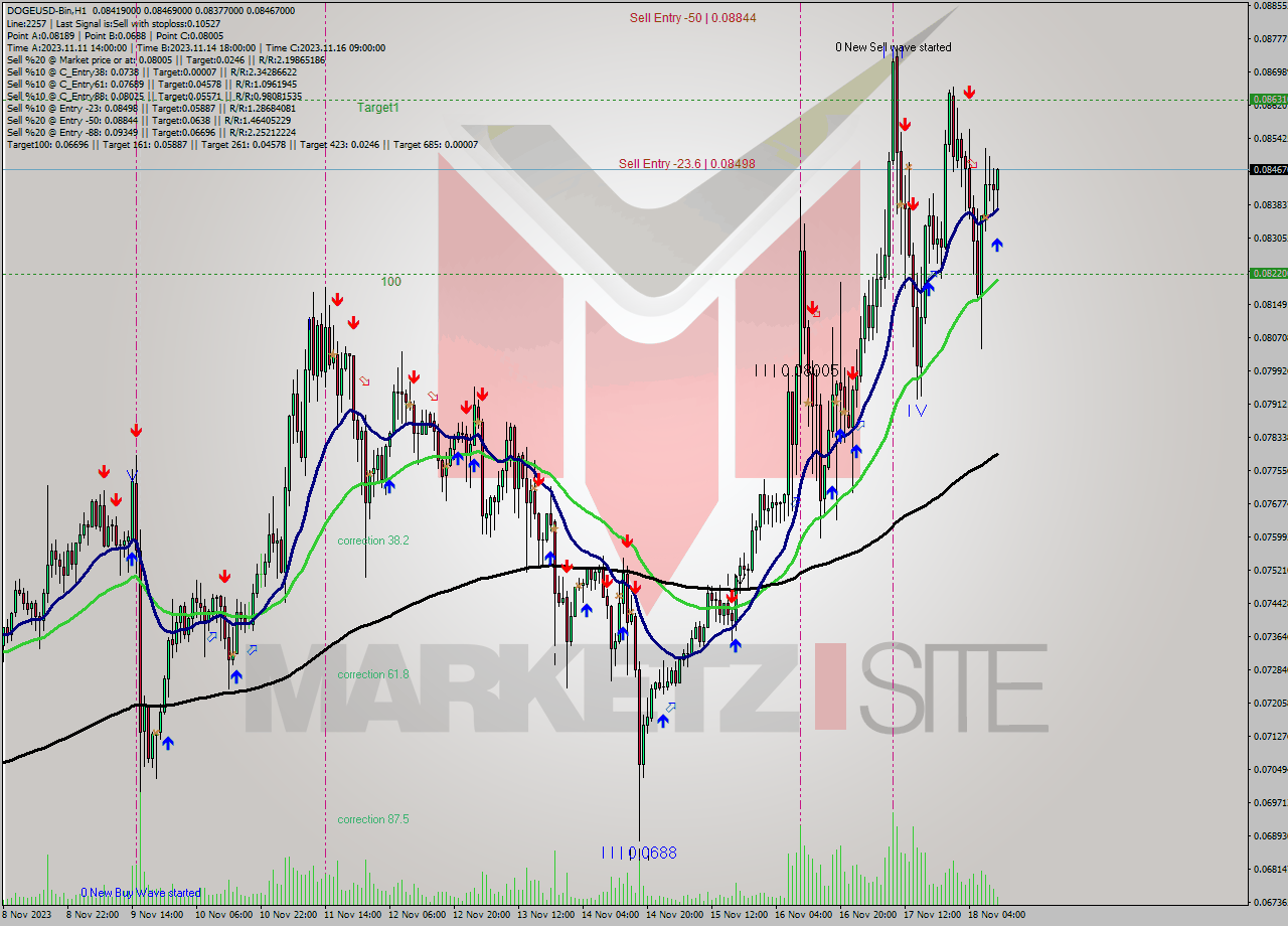 DOGEUSD-Bin H1 Signal