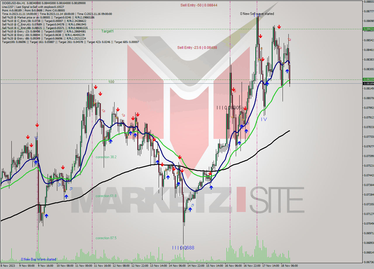 DOGEUSD-Bin H1 Signal