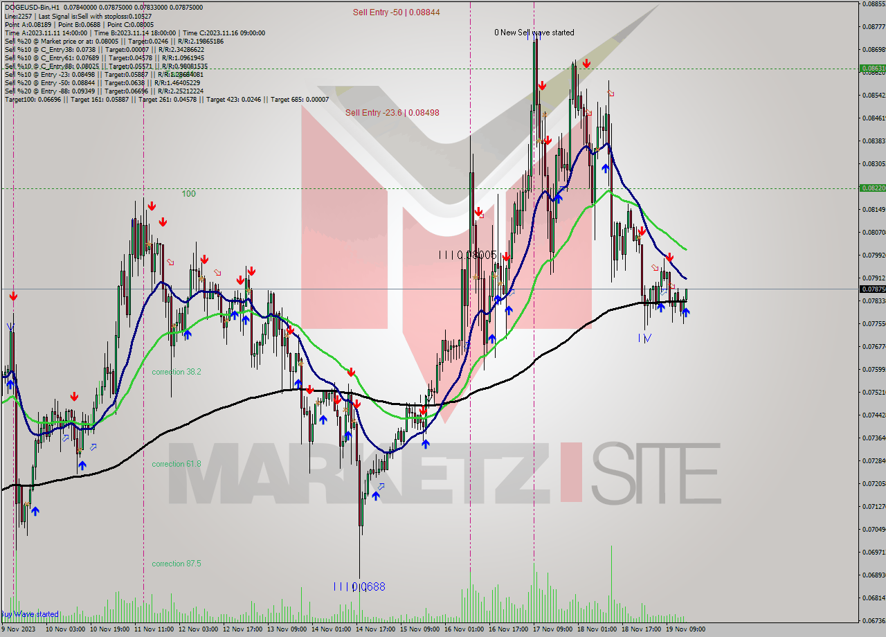 DOGEUSD-Bin H1 Signal