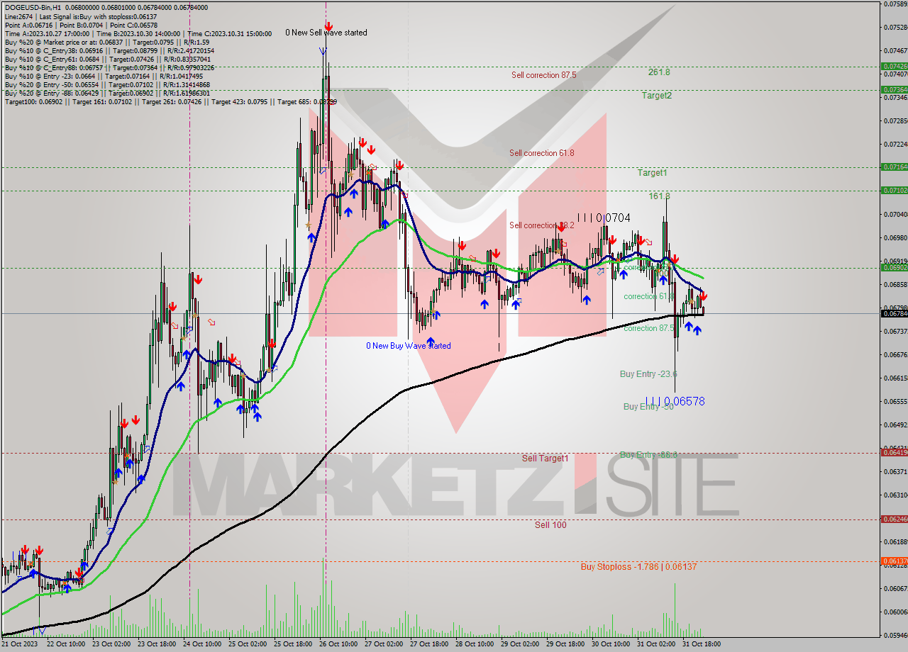 DOGEUSD-Bin H1 Signal