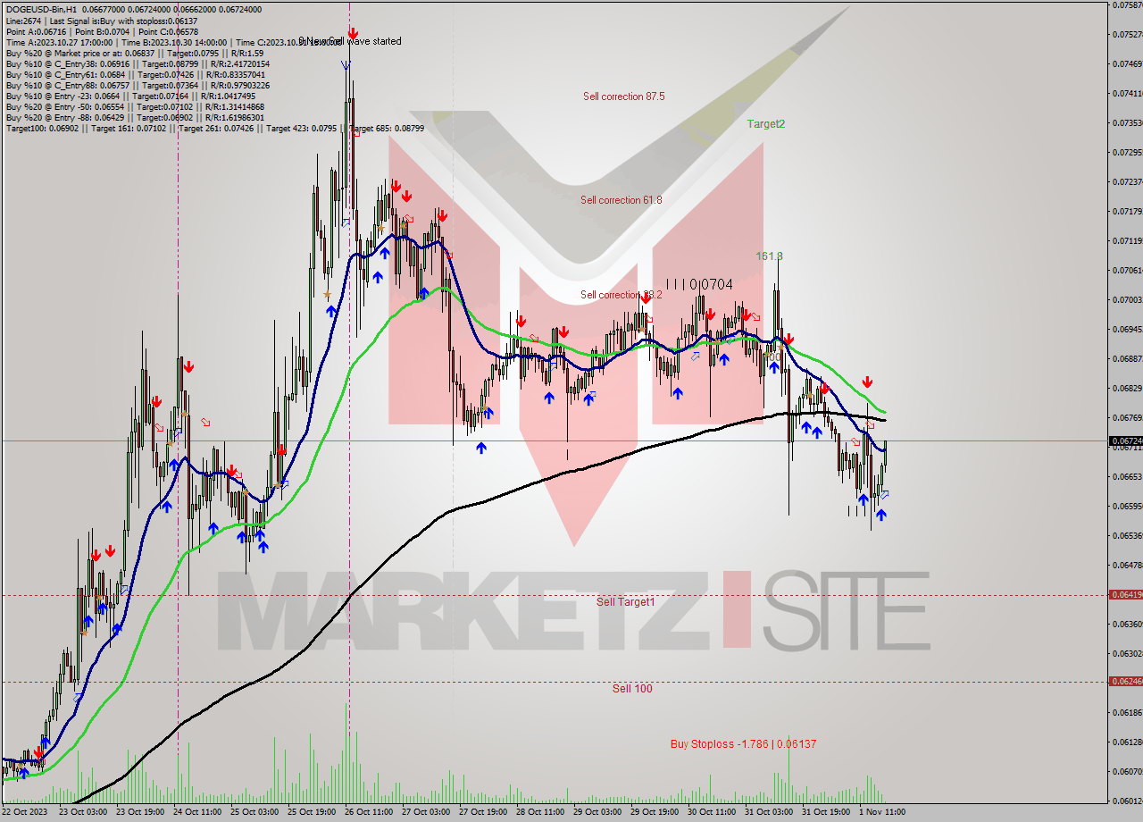 DOGEUSD-Bin H1 Signal