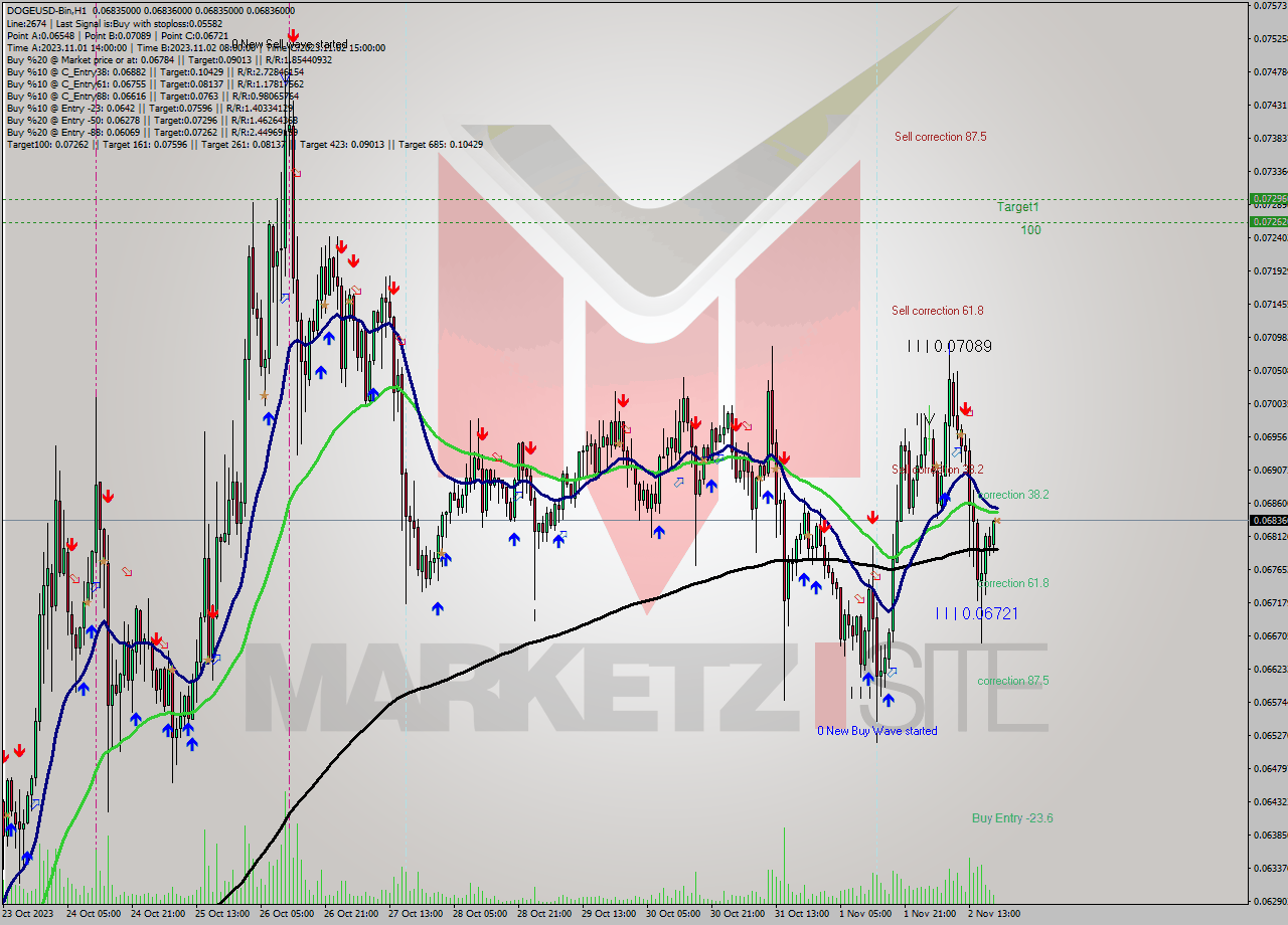 DOGEUSD-Bin H1 Signal