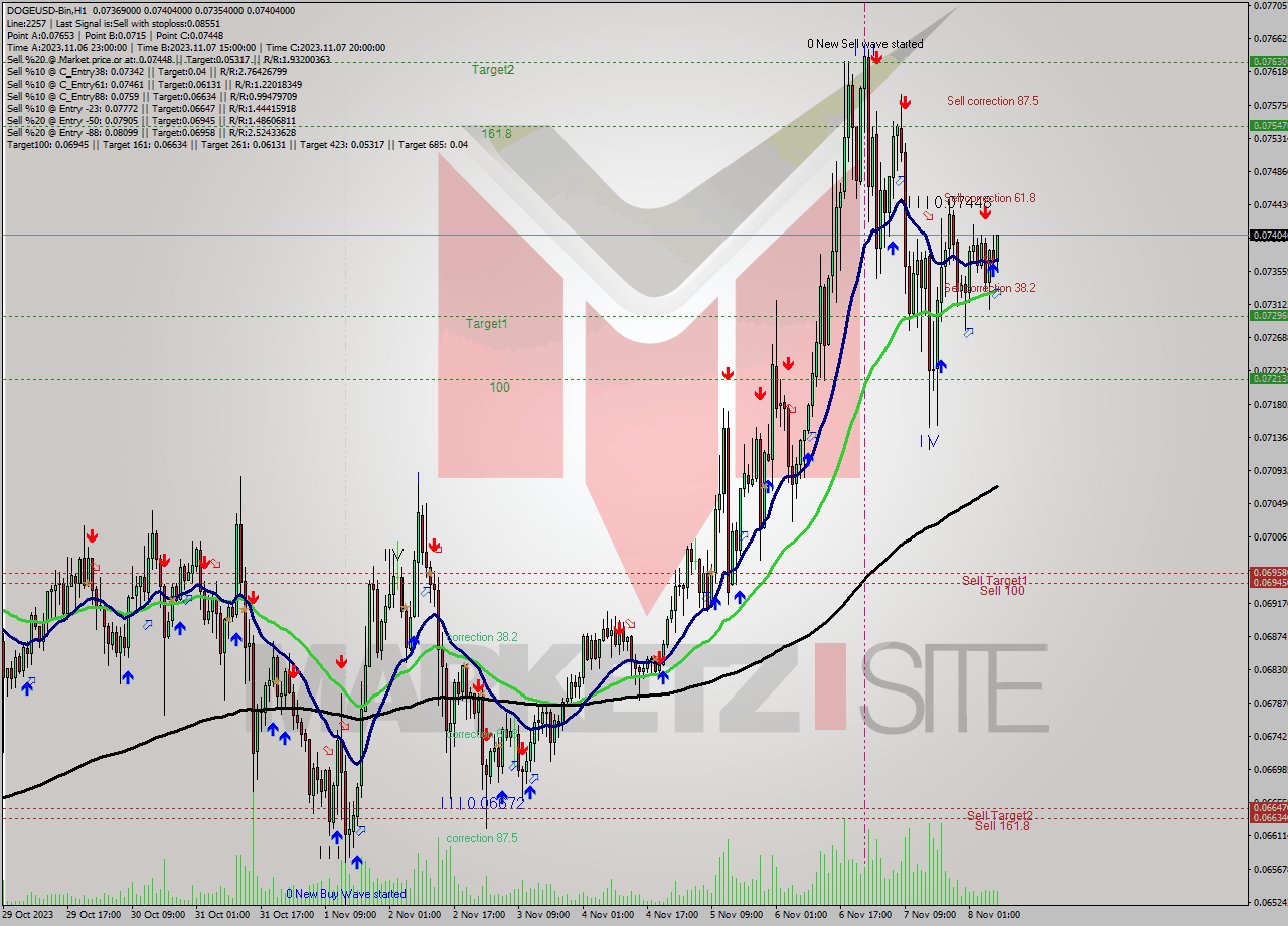 DOGEUSD-Bin H1 Signal