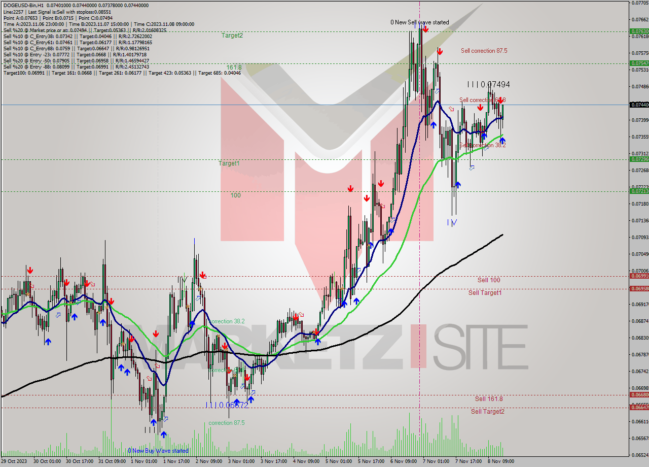 DOGEUSD-Bin H1 Signal
