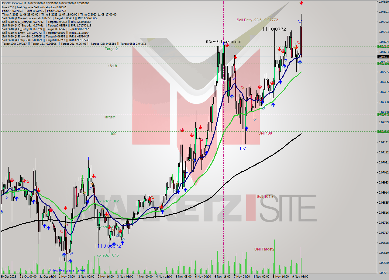 DOGEUSD-Bin H1 Analysis DOGEUSD-Bin H1 Signal