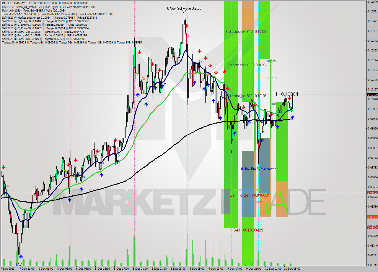 DOGEUSD-Bin M15 Signal