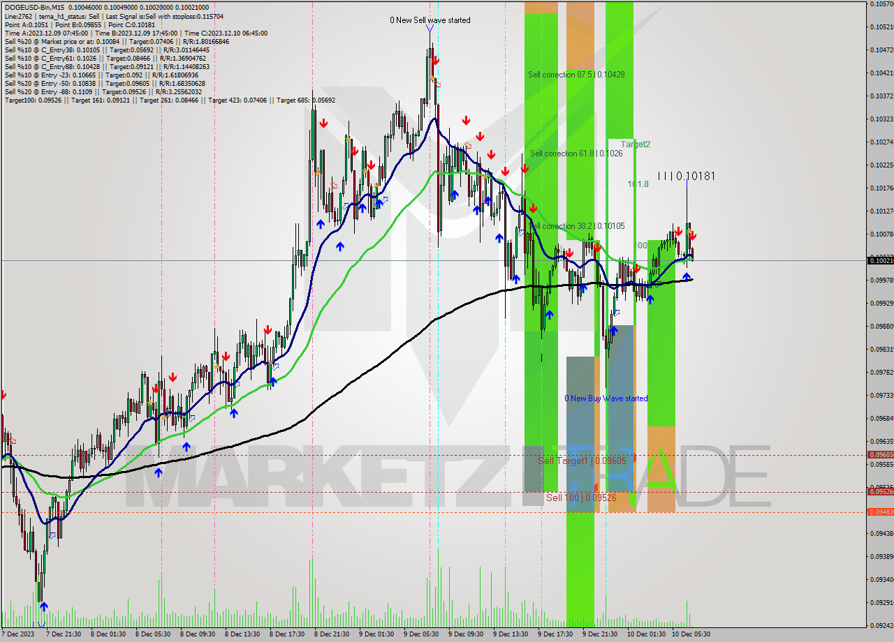 DOGEUSD-Bin M15 Signal