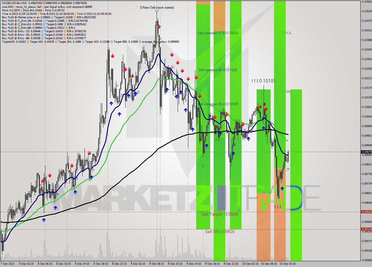 DOGEUSD-Bin M15 Signal