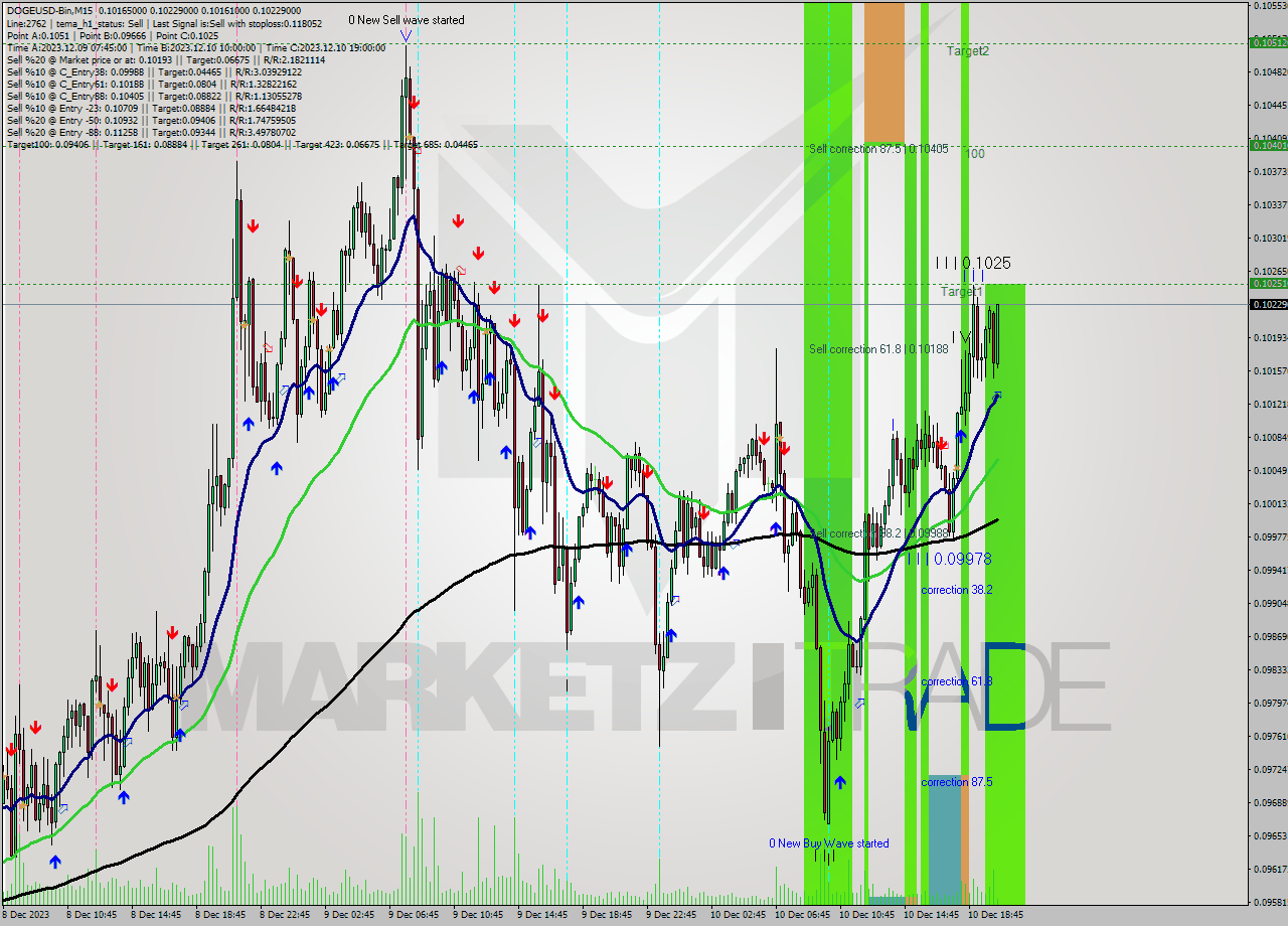 DOGEUSD-Bin M15 Analysis DOGEUSD-Bin M15 Signal