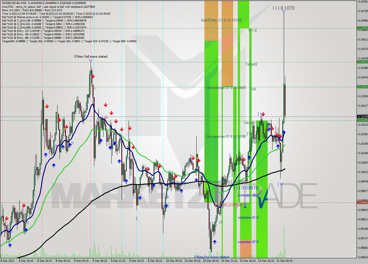 DOGEUSD-Bin M15 Signal