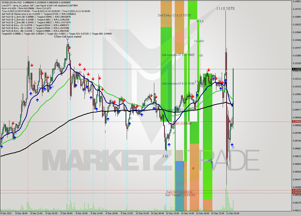 DOGEUSD-Bin M15 Signal