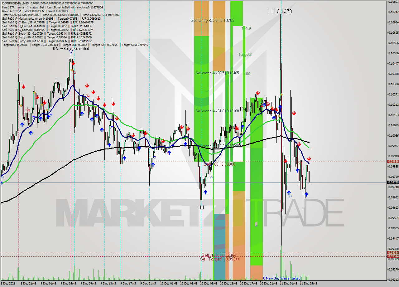 DOGEUSD-Bin M15 Analysis DOGEUSD-Bin M15 Signal