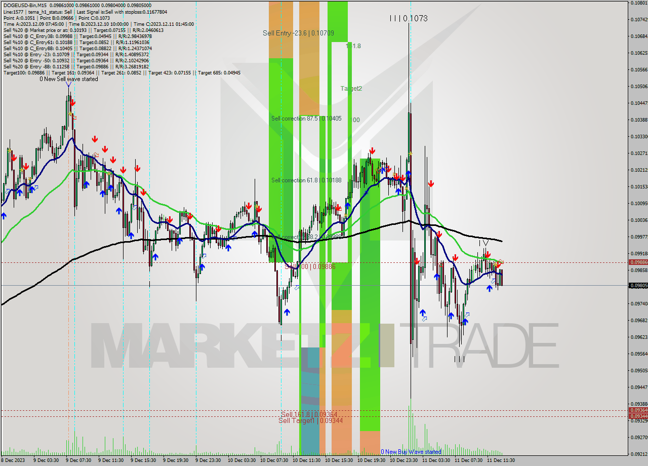 DOGEUSD-Bin M15 Signal