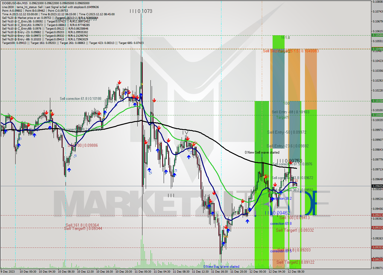 DOGEUSD-Bin M15 Signal