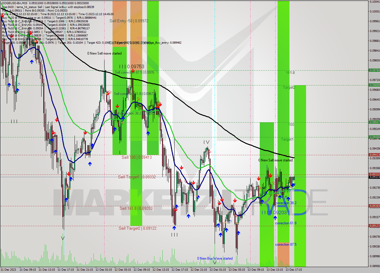 DOGEUSD-Bin M15 Signal
