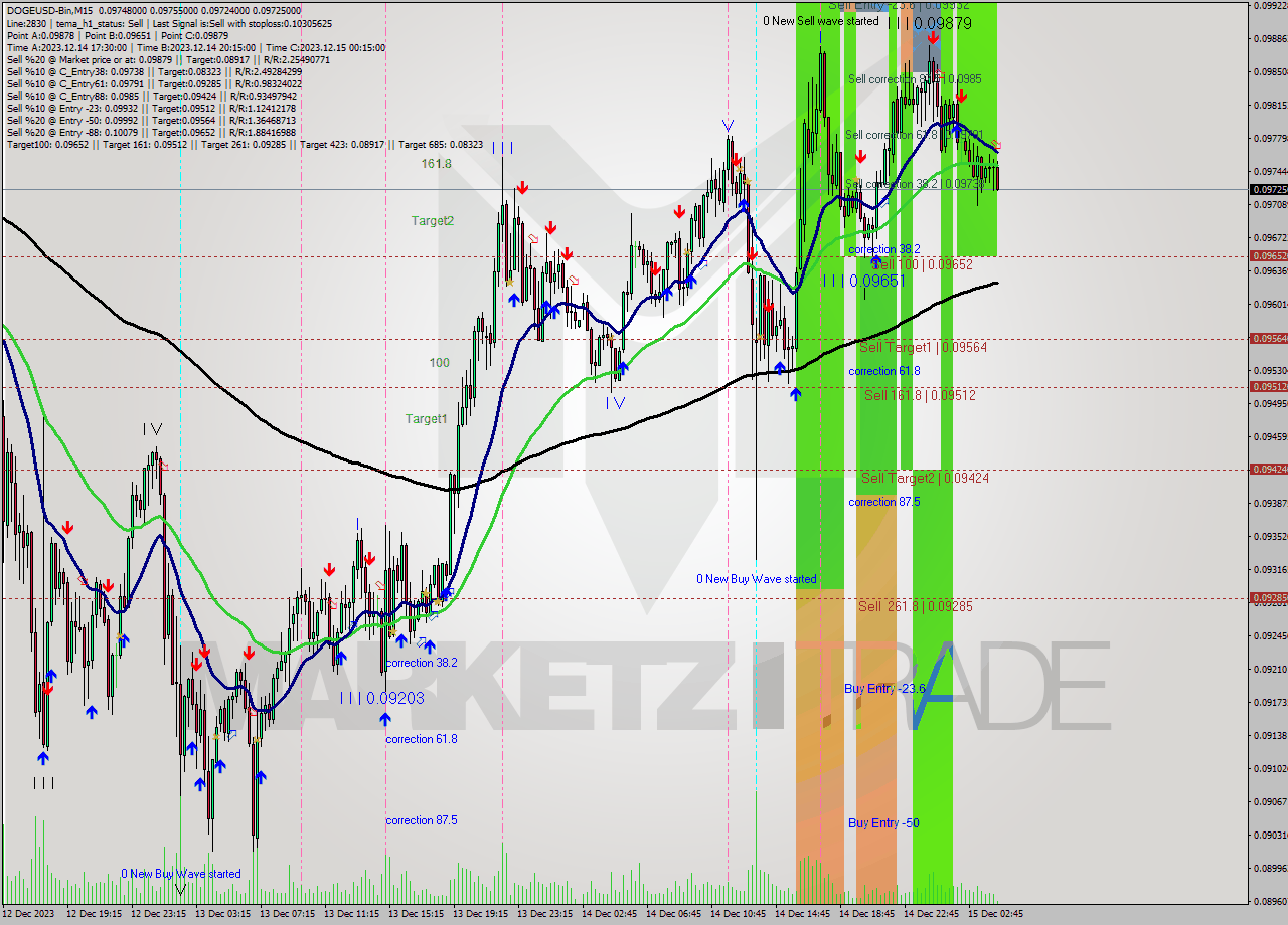 DOGEUSD-Bin M15 Analysis DOGEUSD-Bin M15 Signal