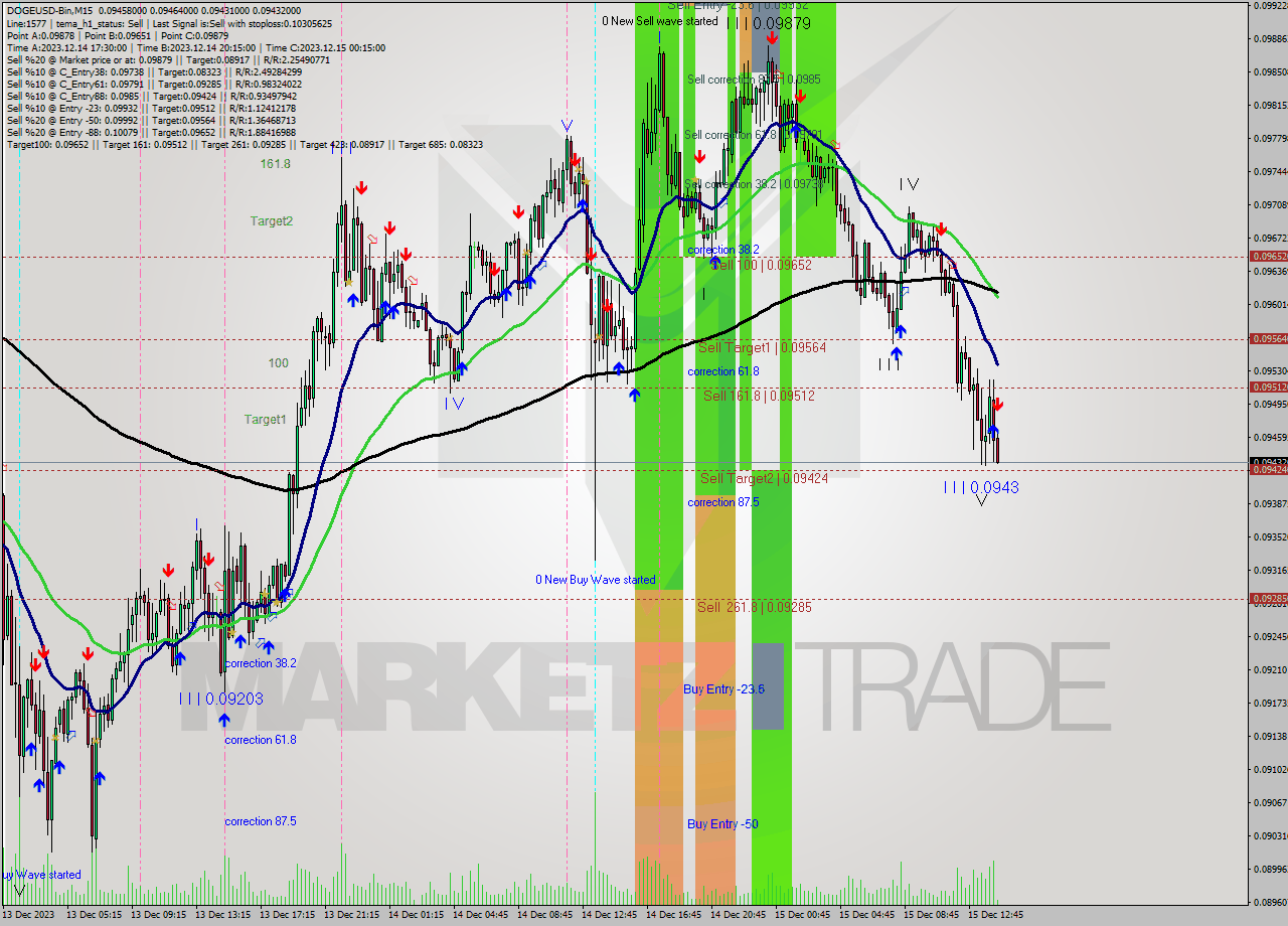 DOGEUSD-Bin M15 Signal