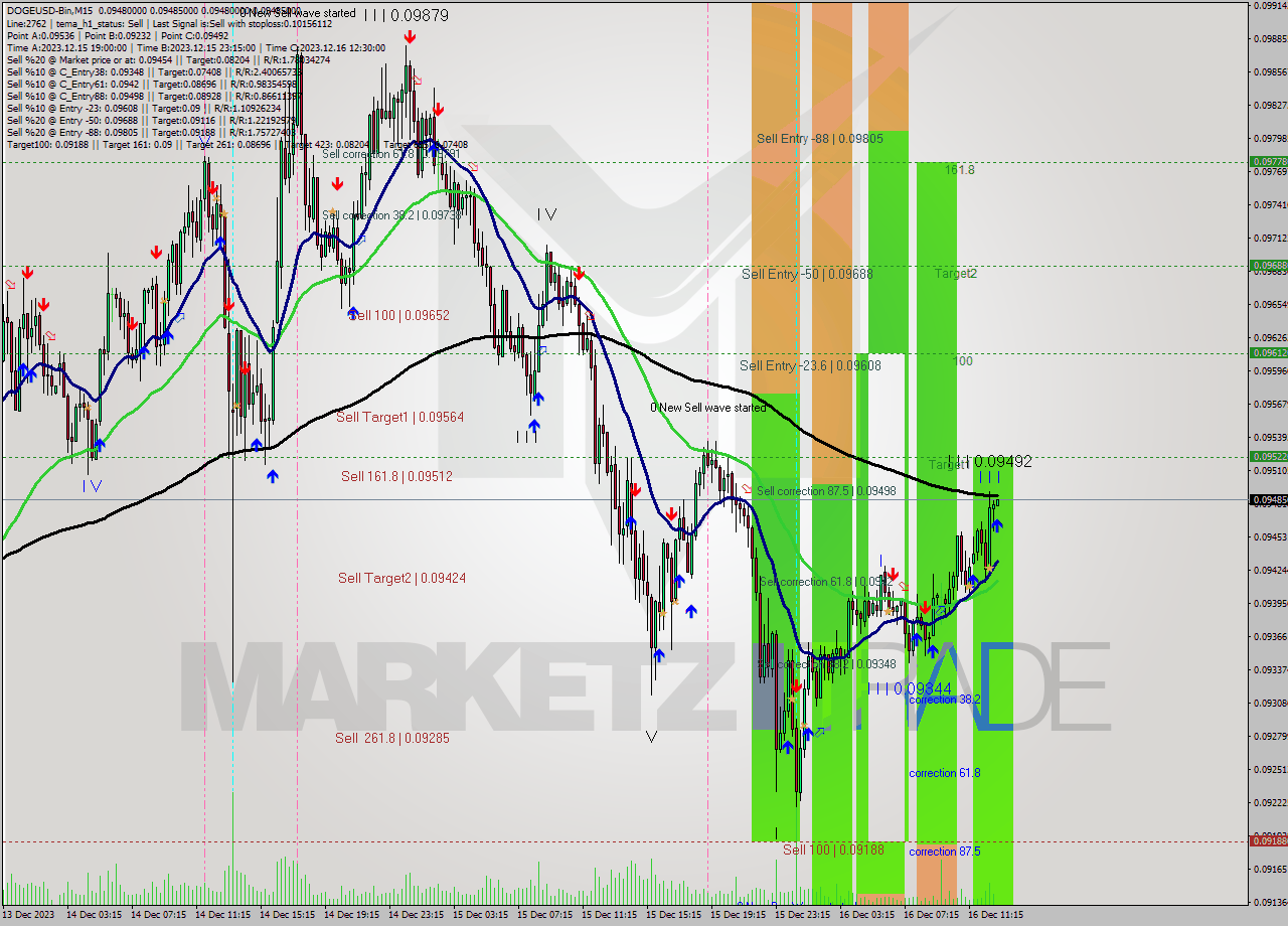 DOGEUSD-Bin M15 Signal