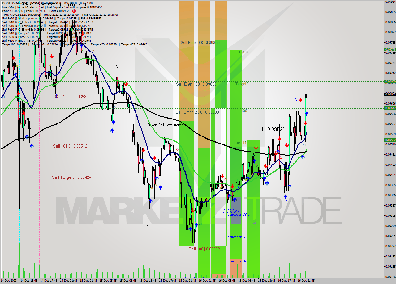 DOGEUSD-Bin M15 Signal