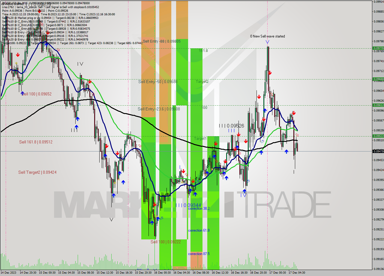 DOGEUSD-Bin M15 Analysis DOGEUSD-Bin M15 Signal