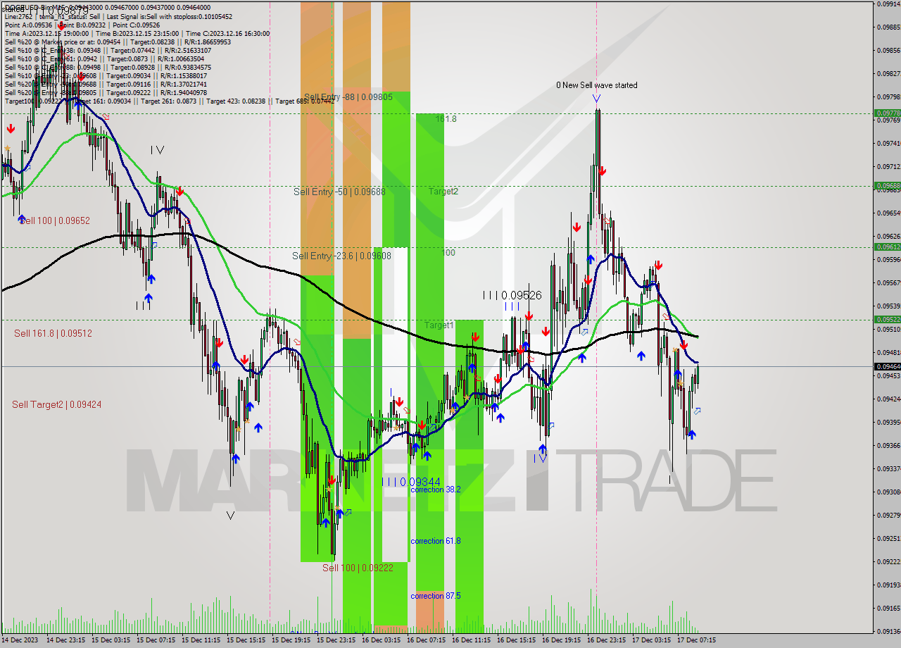 DOGEUSD-Bin M15 Signal