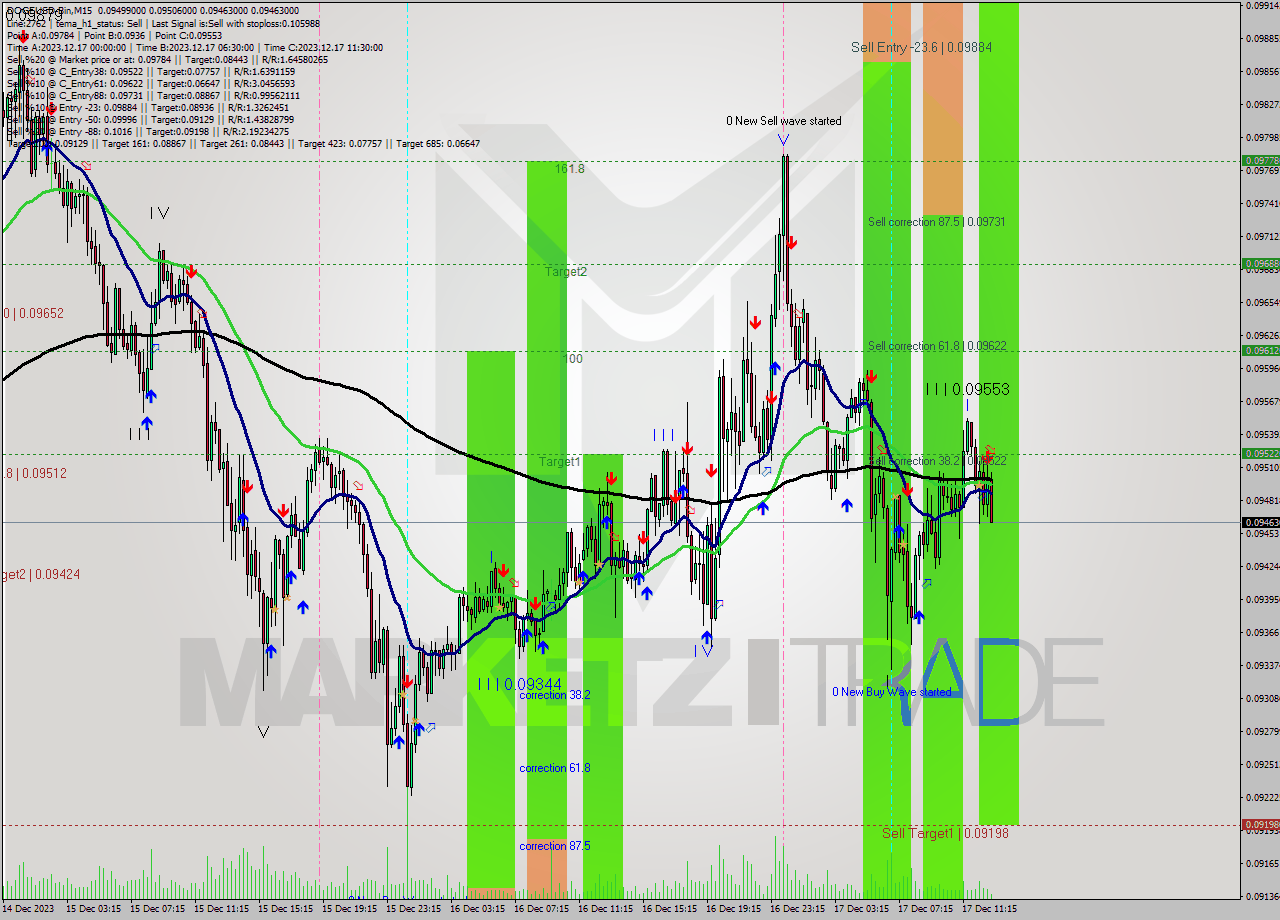DOGEUSD-Bin M15 Signal