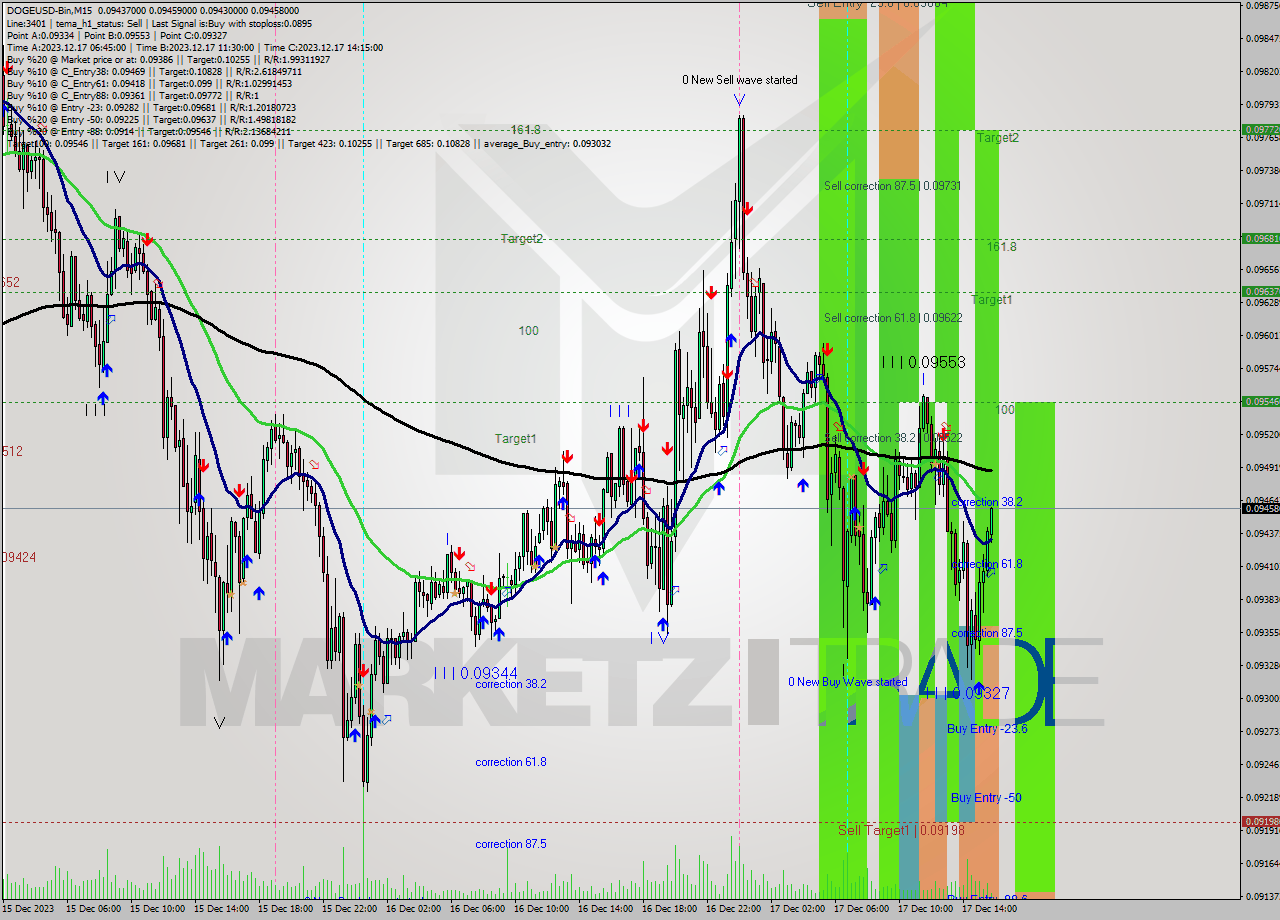 DOGEUSD-Bin M15 Signal