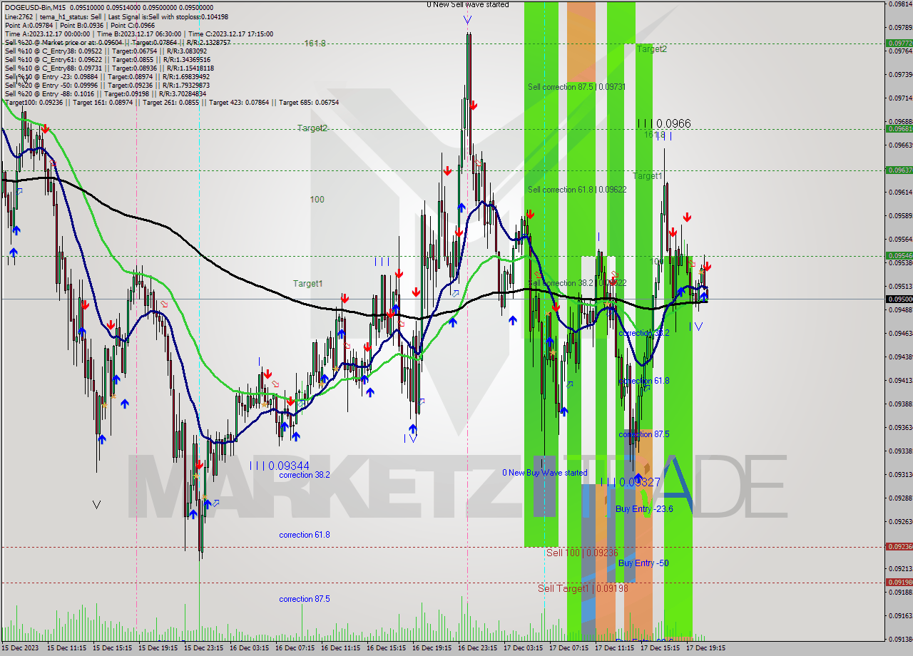 DOGEUSD-Bin M15 Signal