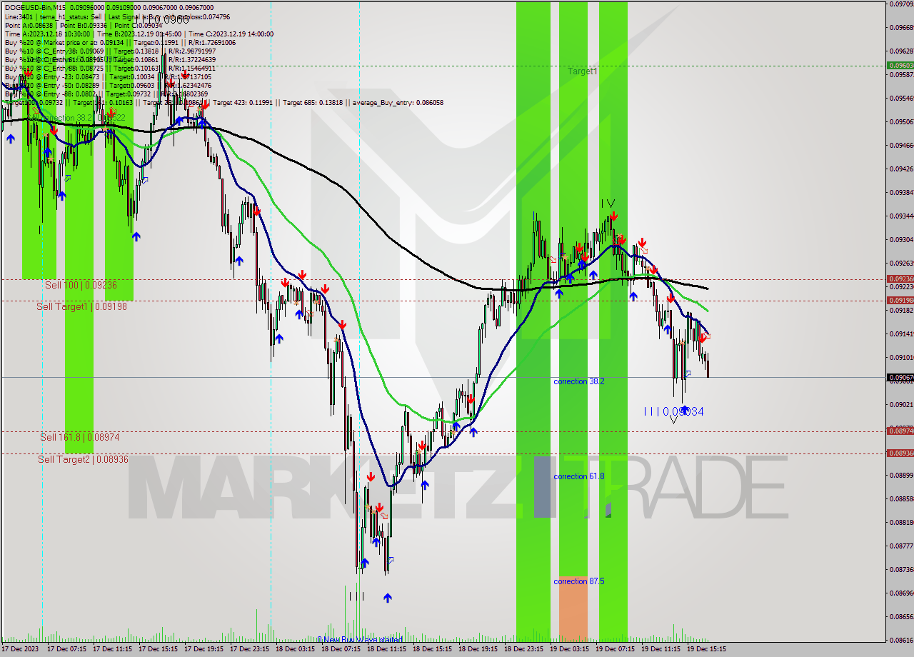 DOGEUSD-Bin M15 Signal