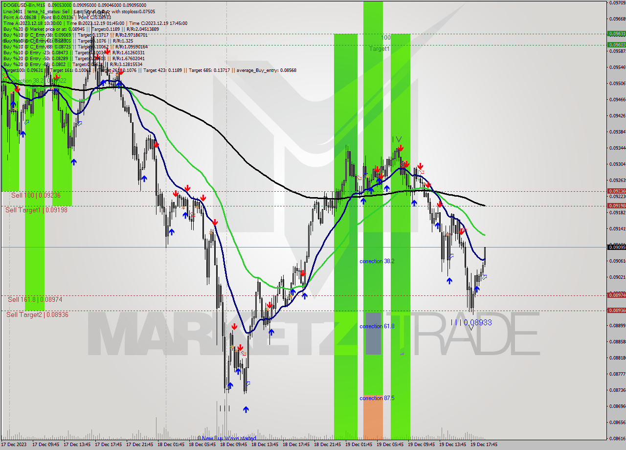 DOGEUSD-Bin M15 Signal