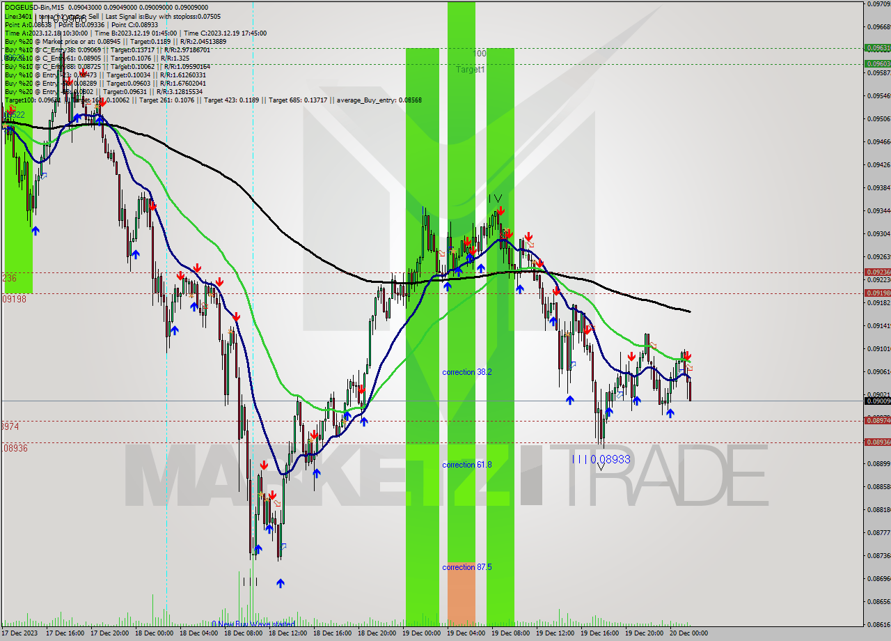 DOGEUSD-Bin M15 Signal