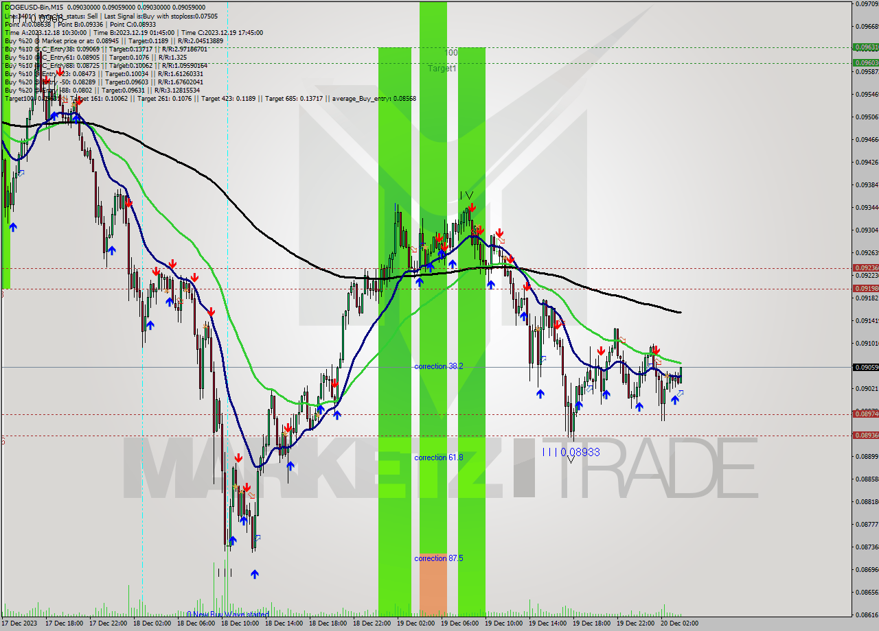 DOGEUSD-Bin M15 Signal