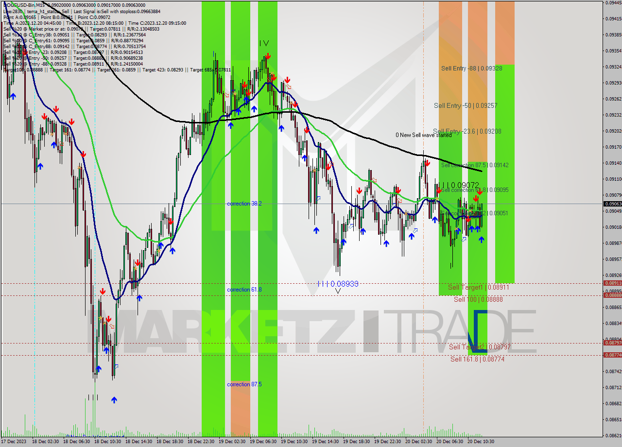 DOGEUSD-Bin M15 Signal