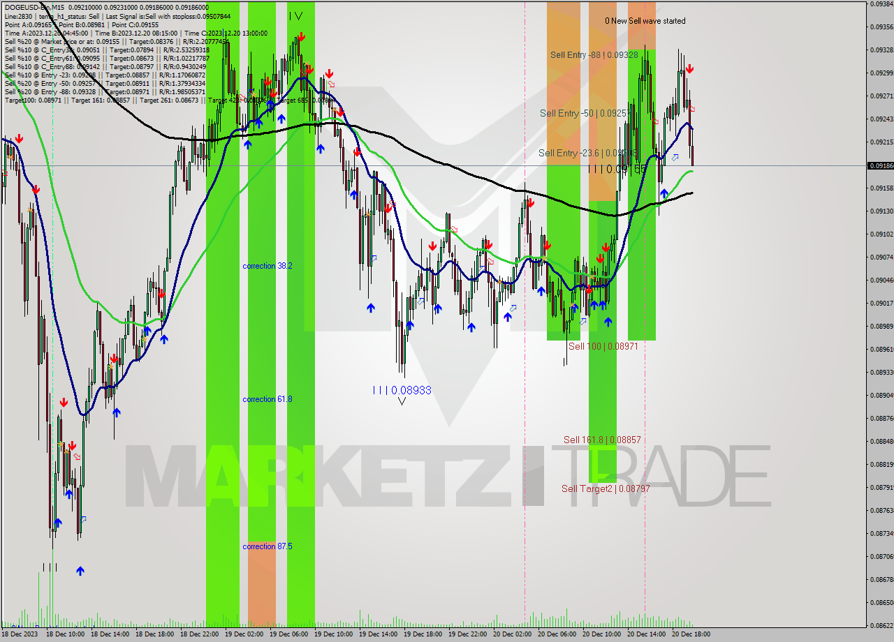 DOGEUSD-Bin M15 Signal