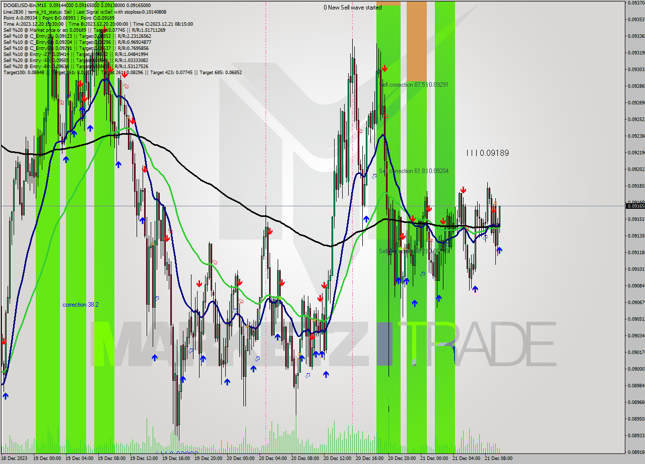 DOGEUSD-Bin M15 Signal