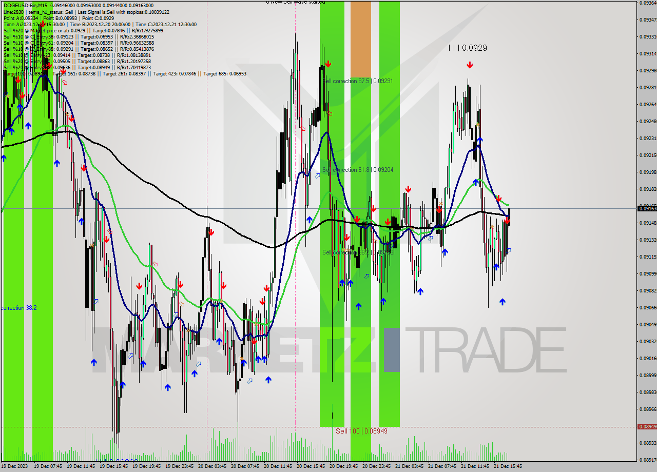 DOGEUSD-Bin M15 Signal