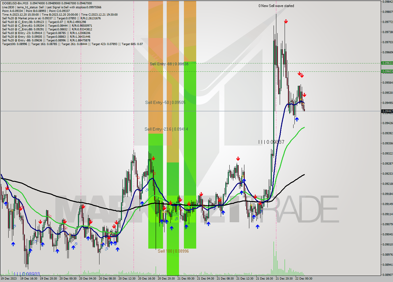DOGEUSD-Bin M15 Analysis DOGEUSD-Bin M15 Signal