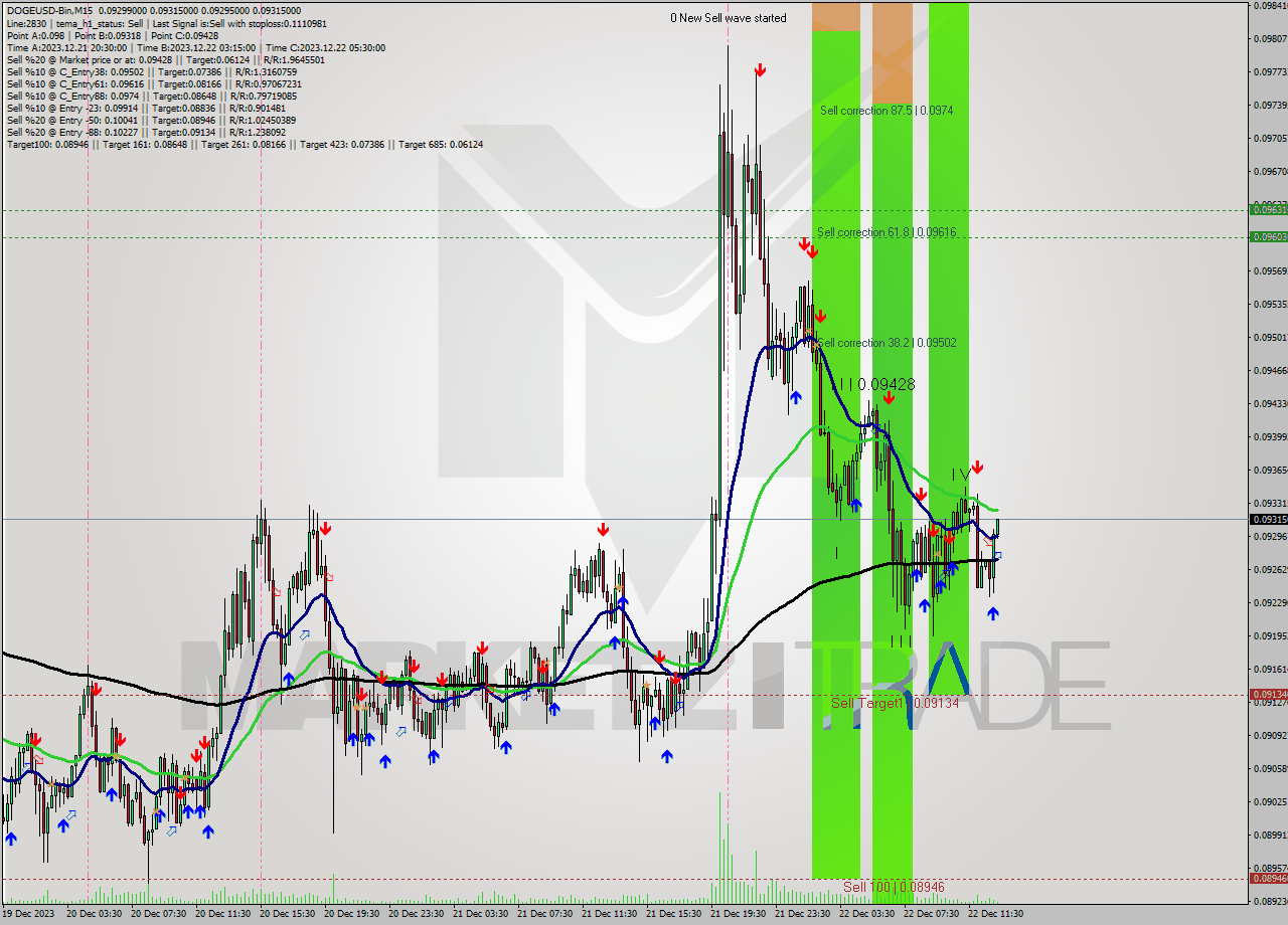 DOGEUSD-Bin M15 Signal