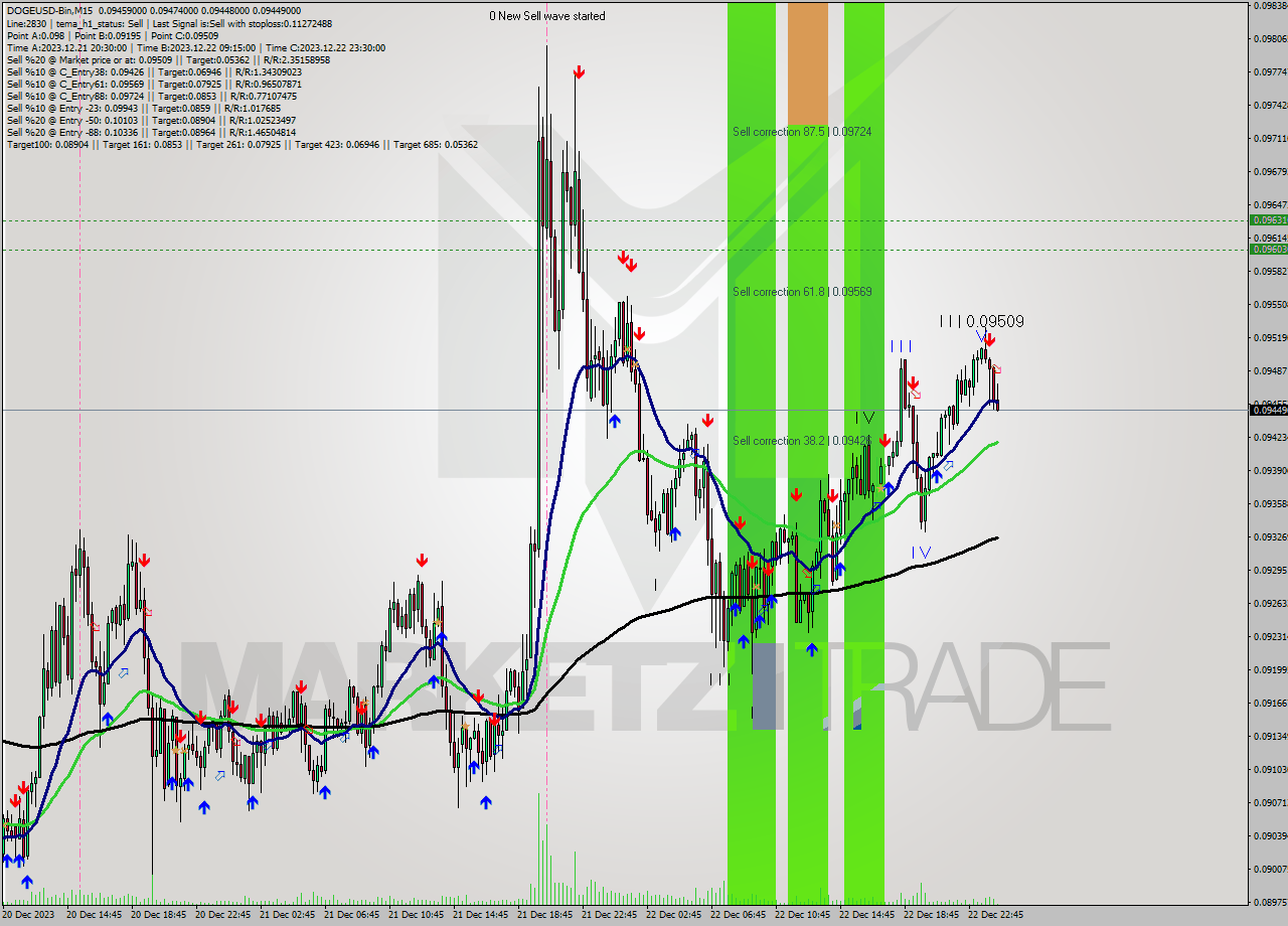 DOGEUSD-Bin M15 Signal