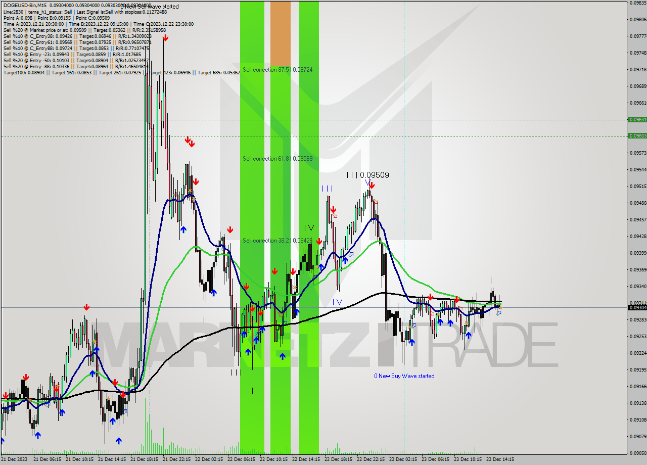 DOGEUSD-Bin M15 Signal