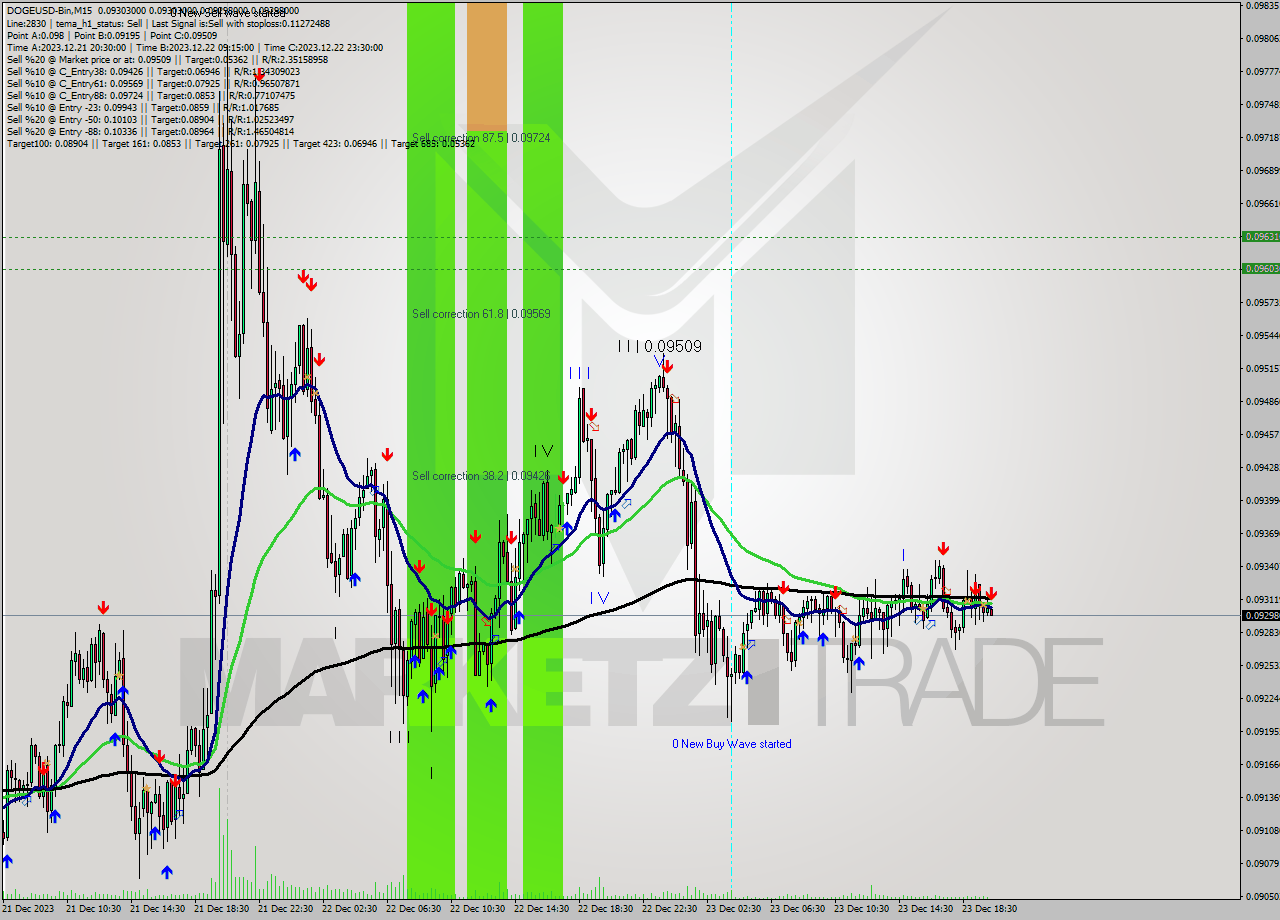 DOGEUSD-Bin M15 Signal