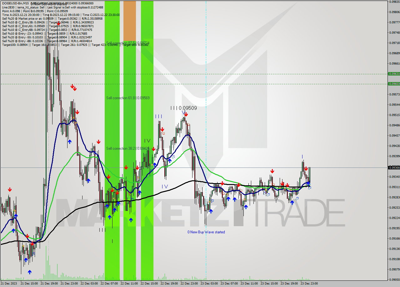 DOGEUSD-Bin M15 Signal