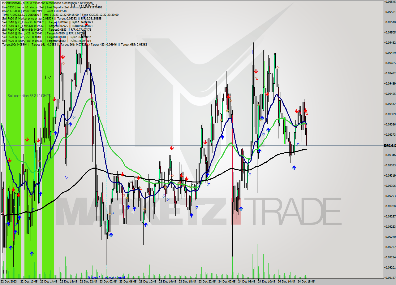 DOGEUSD-Bin M15 Signal