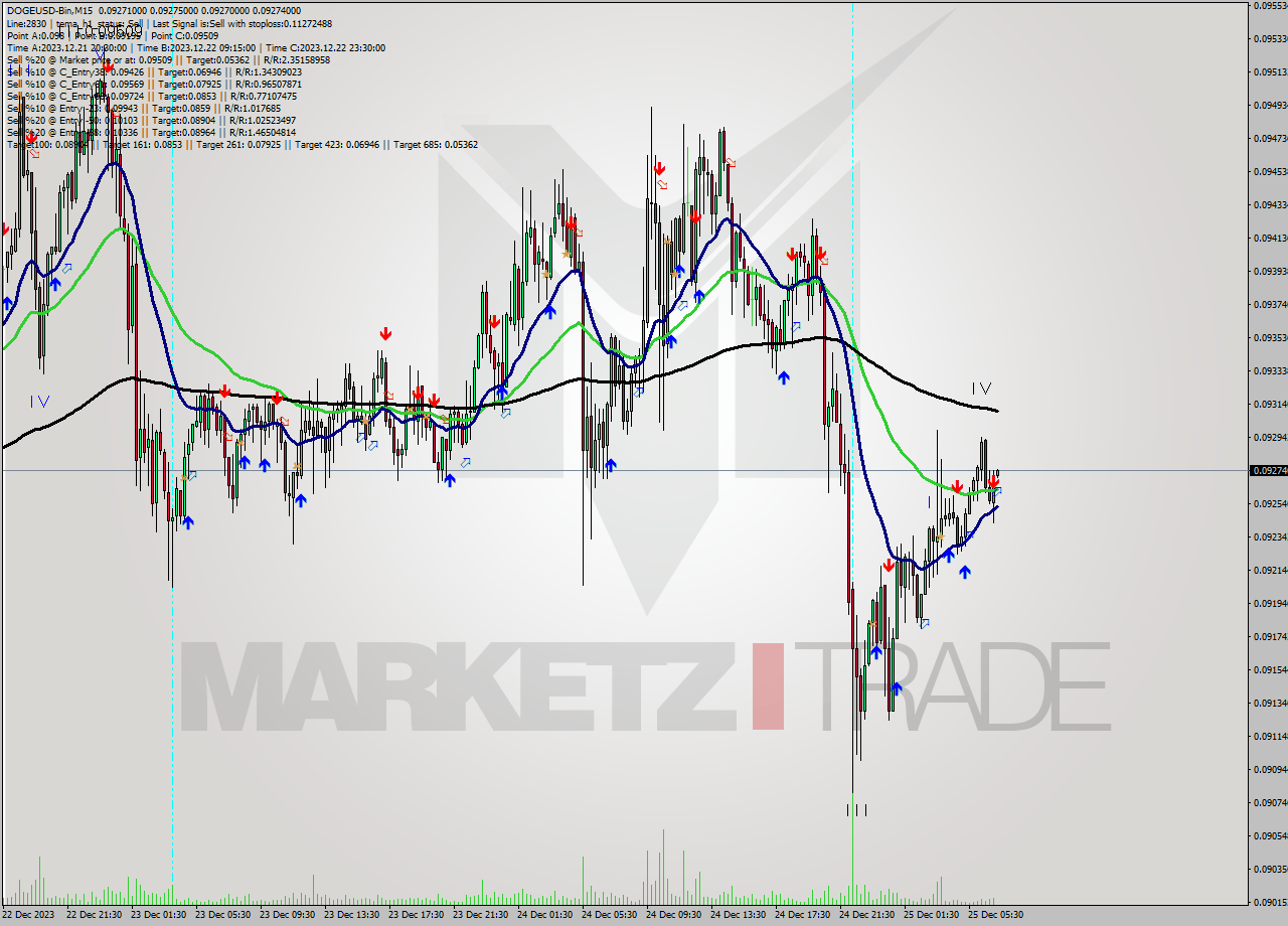 DOGEUSD-Bin M15 Analysis DOGEUSD-Bin M15 Signal