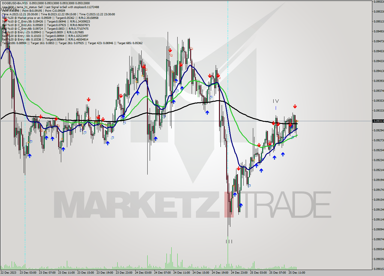 DOGEUSD-Bin M15 Signal