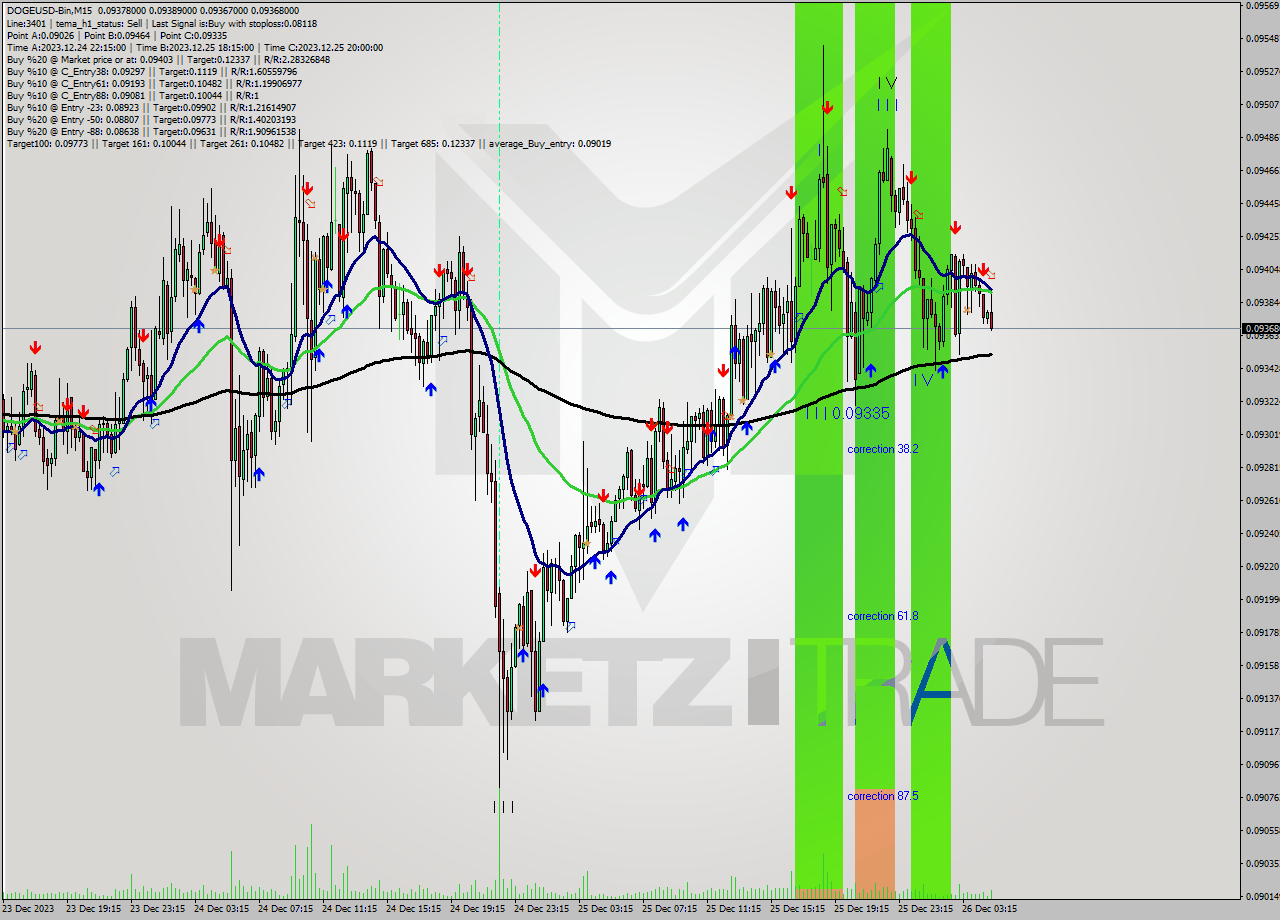DOGEUSD-Bin M15 Analysis DOGEUSD-Bin M15 Signal