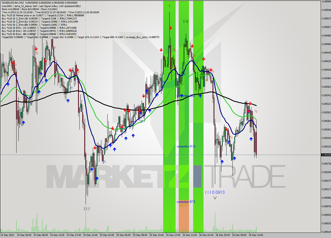 DOGEUSD-Bin M15 Signal