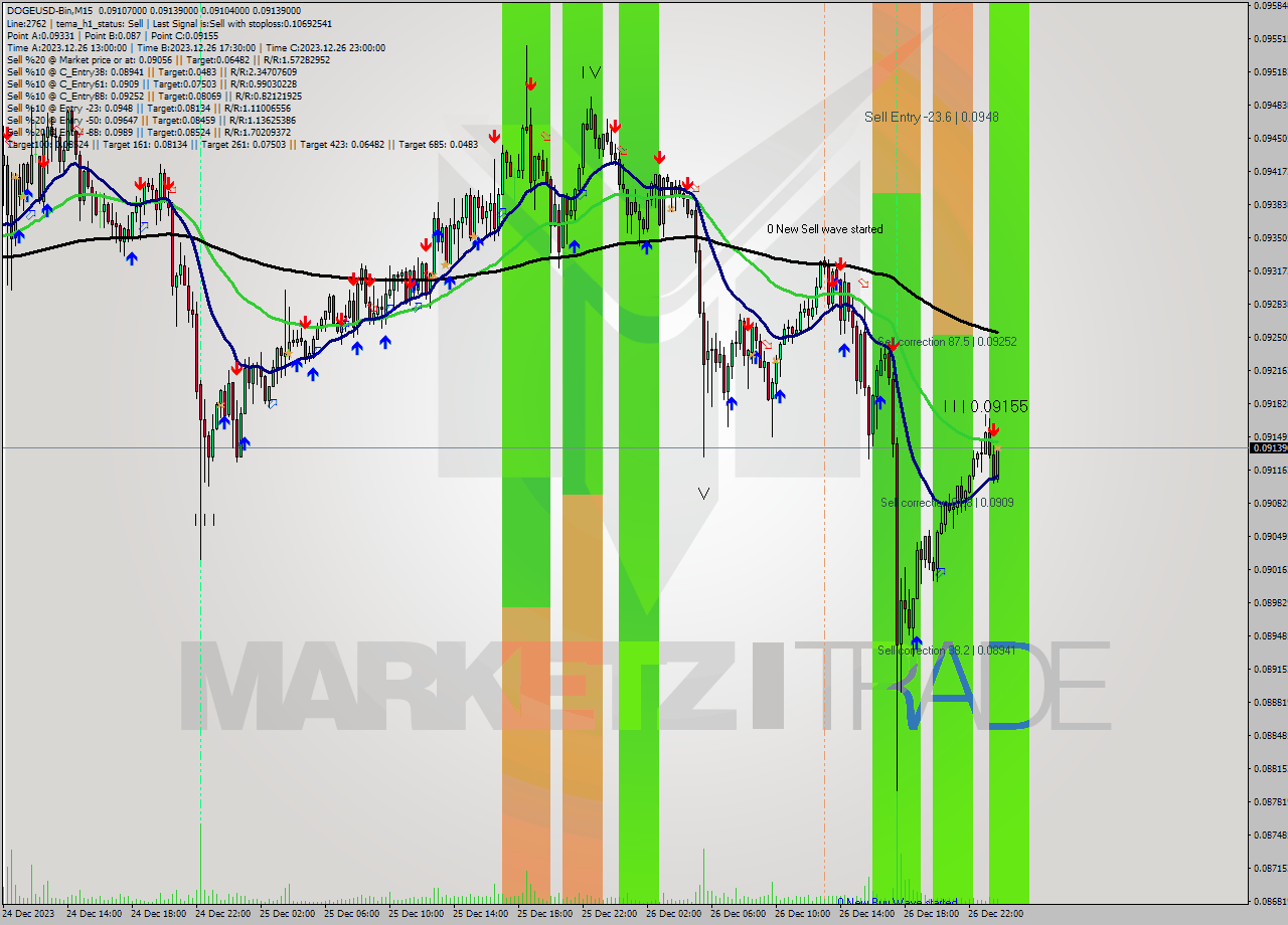 DOGEUSD-Bin M15 Signal